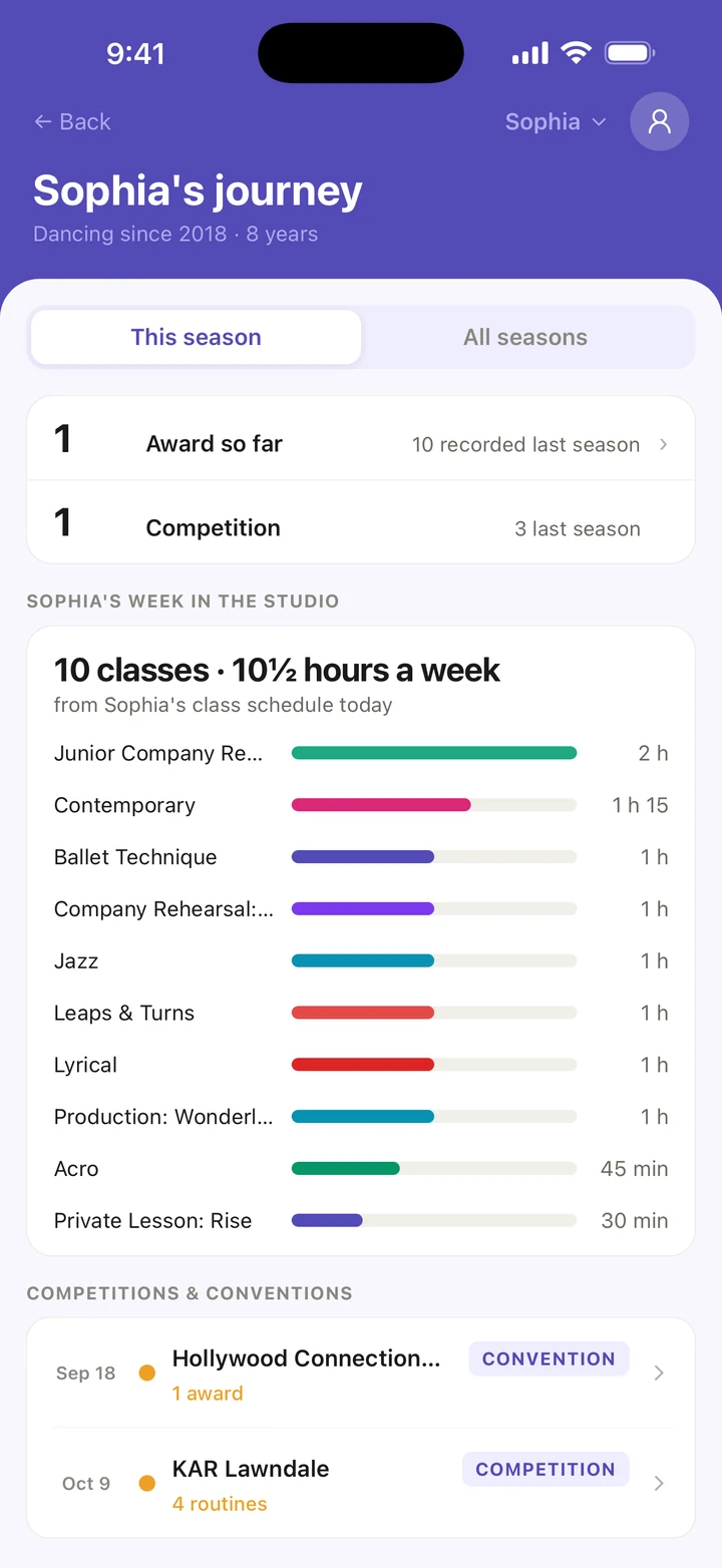 Sophia's journey for this season: 10 classes, 10½ hours a week, with a bar for each class, then Competitions & conventions.